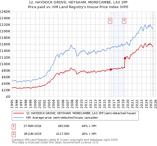 12, HAYDOCK GROVE, HEYSHAM, MORECAMBE, LA3 1PP: Price paid vs HM Land Registry's House Price Index