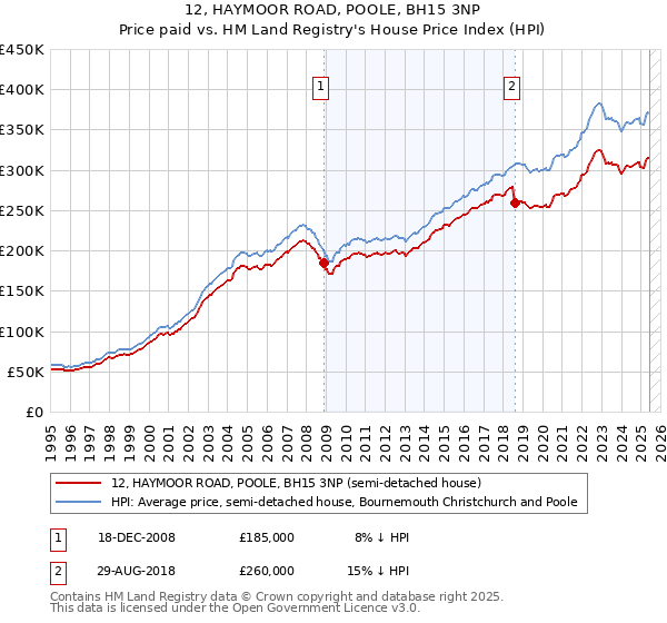 12, HAYMOOR ROAD, POOLE, BH15 3NP: Price paid vs HM Land Registry's House Price Index