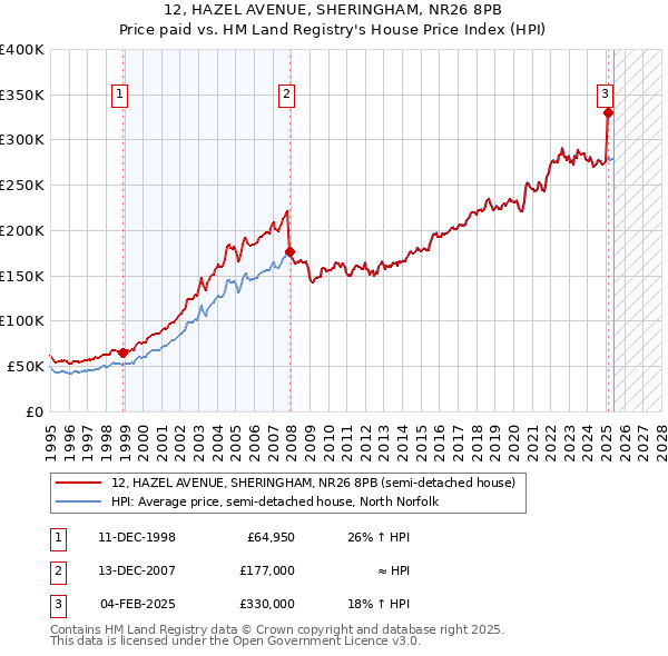 12, HAZEL AVENUE, SHERINGHAM, NR26 8PB: Price paid vs HM Land Registry's House Price Index