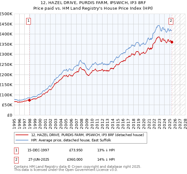 12, HAZEL DRIVE, PURDIS FARM, IPSWICH, IP3 8RF: Price paid vs HM Land Registry's House Price Index