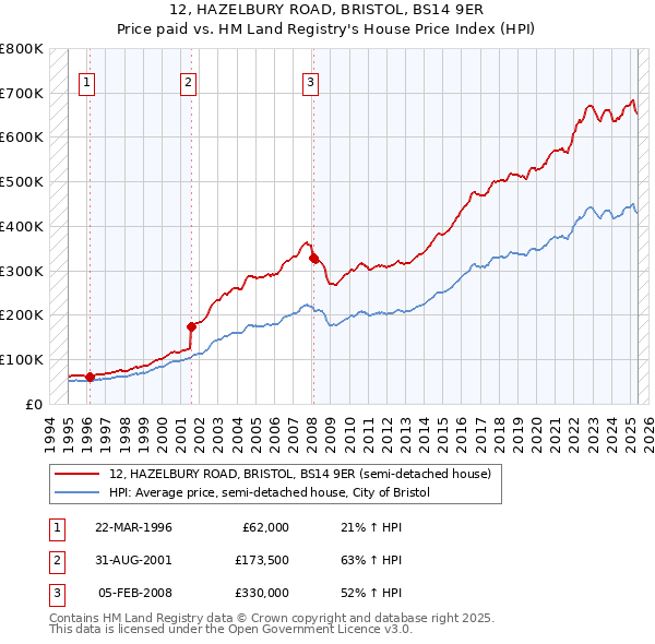 12, HAZELBURY ROAD, BRISTOL, BS14 9ER: Price paid vs HM Land Registry's House Price Index