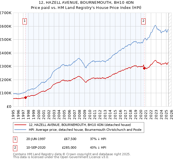 12, HAZELL AVENUE, BOURNEMOUTH, BH10 4DN: Price paid vs HM Land Registry's House Price Index