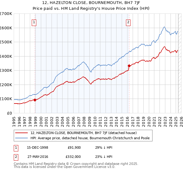 12, HAZELTON CLOSE, BOURNEMOUTH, BH7 7JF: Price paid vs HM Land Registry's House Price Index