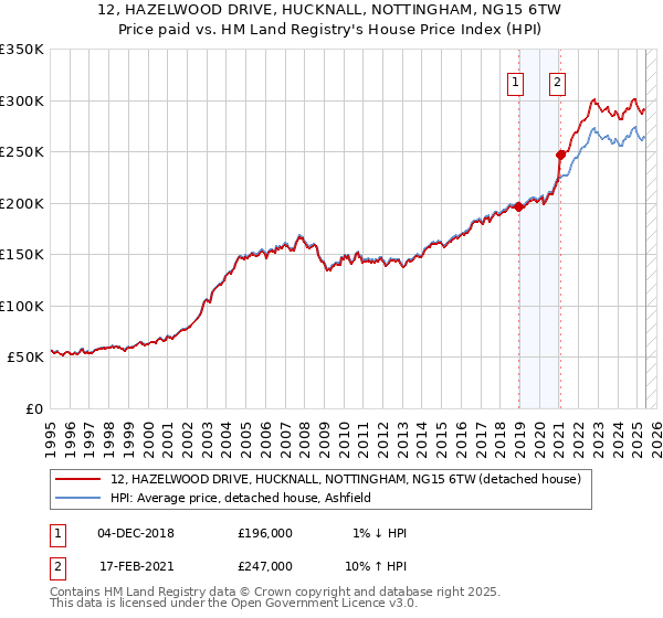 12, HAZELWOOD DRIVE, HUCKNALL, NOTTINGHAM, NG15 6TW: Price paid vs HM Land Registry's House Price Index