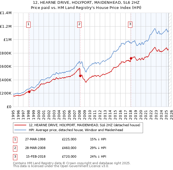 12, HEARNE DRIVE, HOLYPORT, MAIDENHEAD, SL6 2HZ: Price paid vs HM Land Registry's House Price Index