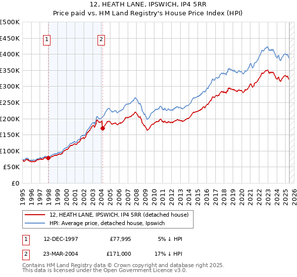 12, HEATH LANE, IPSWICH, IP4 5RR: Price paid vs HM Land Registry's House Price Index