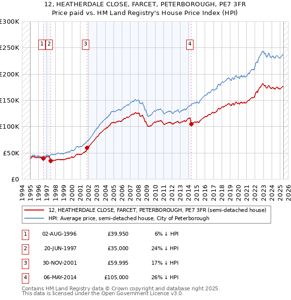 12, HEATHERDALE CLOSE, FARCET, PETERBOROUGH, PE7 3FR: Price paid vs HM Land Registry's House Price Index