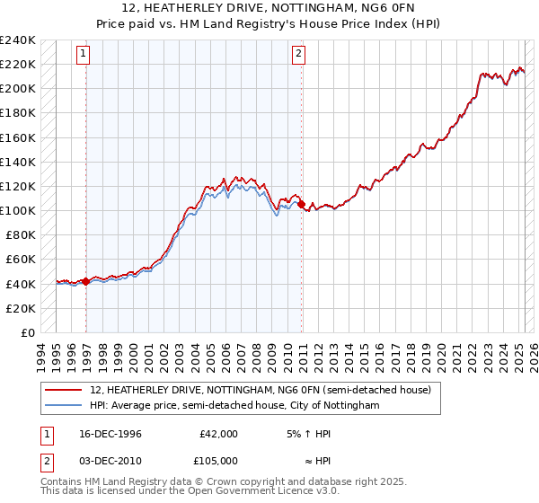 12, HEATHERLEY DRIVE, NOTTINGHAM, NG6 0FN: Price paid vs HM Land Registry's House Price Index