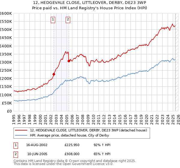 12, HEDGEVALE CLOSE, LITTLEOVER, DERBY, DE23 3WP: Price paid vs HM Land Registry's House Price Index