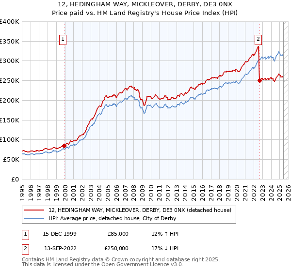 12, HEDINGHAM WAY, MICKLEOVER, DERBY, DE3 0NX: Price paid vs HM Land Registry's House Price Index