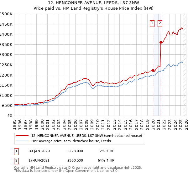 12, HENCONNER AVENUE, LEEDS, LS7 3NW: Price paid vs HM Land Registry's House Price Index