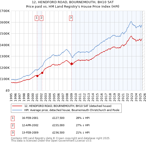 12, HENDFORD ROAD, BOURNEMOUTH, BH10 5AT: Price paid vs HM Land Registry's House Price Index