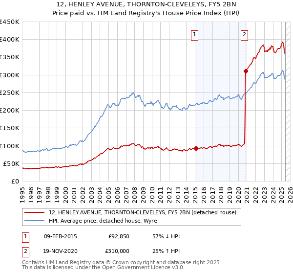 12, HENLEY AVENUE, THORNTON-CLEVELEYS, FY5 2BN: Price paid vs HM Land Registry's House Price Index