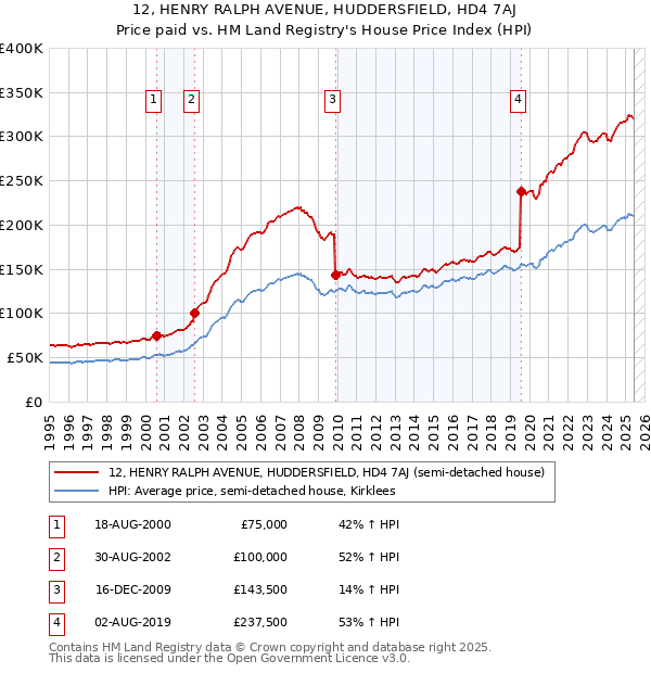 12, HENRY RALPH AVENUE, HUDDERSFIELD, HD4 7AJ: Price paid vs HM Land Registry's House Price Index