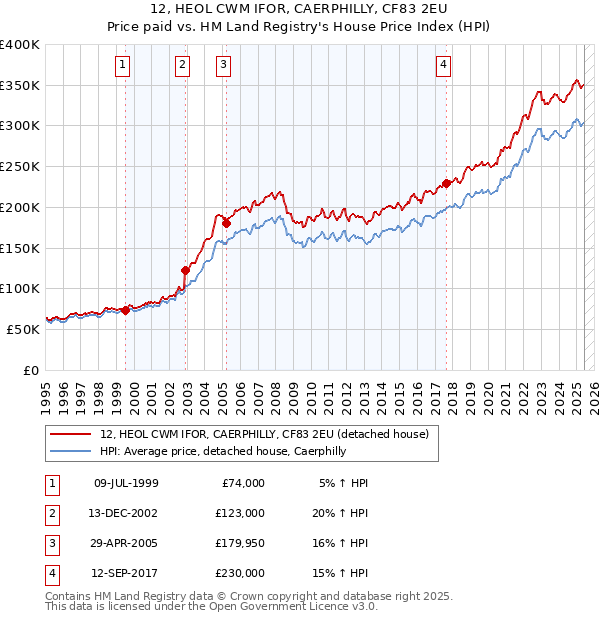 12, HEOL CWM IFOR, CAERPHILLY, CF83 2EU: Price paid vs HM Land Registry's House Price Index