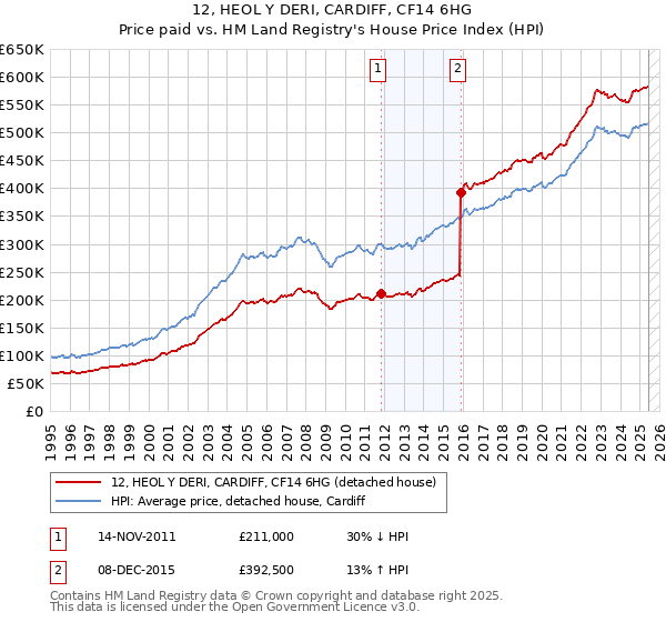 12, HEOL Y DERI, CARDIFF, CF14 6HG: Price paid vs HM Land Registry's House Price Index