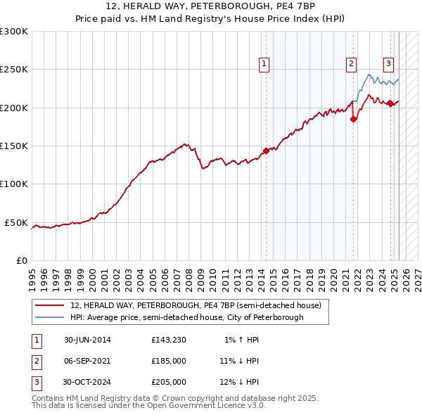 12, HERALD WAY, PETERBOROUGH, PE4 7BP: Price paid vs HM Land Registry's House Price Index