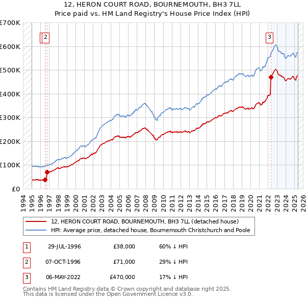 12, HERON COURT ROAD, BOURNEMOUTH, BH3 7LL: Price paid vs HM Land Registry's House Price Index