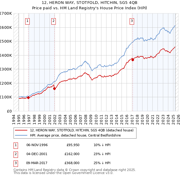 12, HERON WAY, STOTFOLD, HITCHIN, SG5 4QB: Price paid vs HM Land Registry's House Price Index