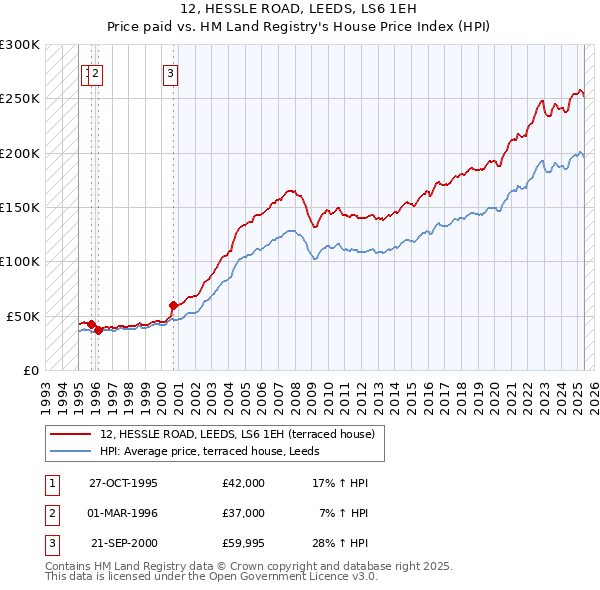 12, HESSLE ROAD, LEEDS, LS6 1EH: Price paid vs HM Land Registry's House Price Index