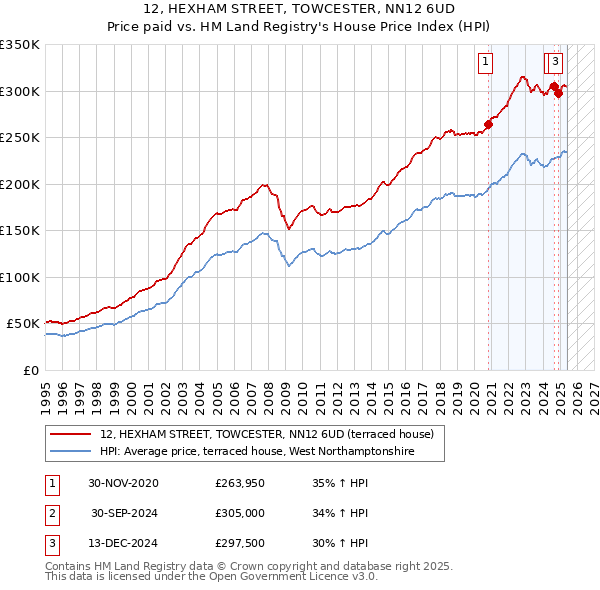 12, HEXHAM STREET, TOWCESTER, NN12 6UD: Price paid vs HM Land Registry's House Price Index
