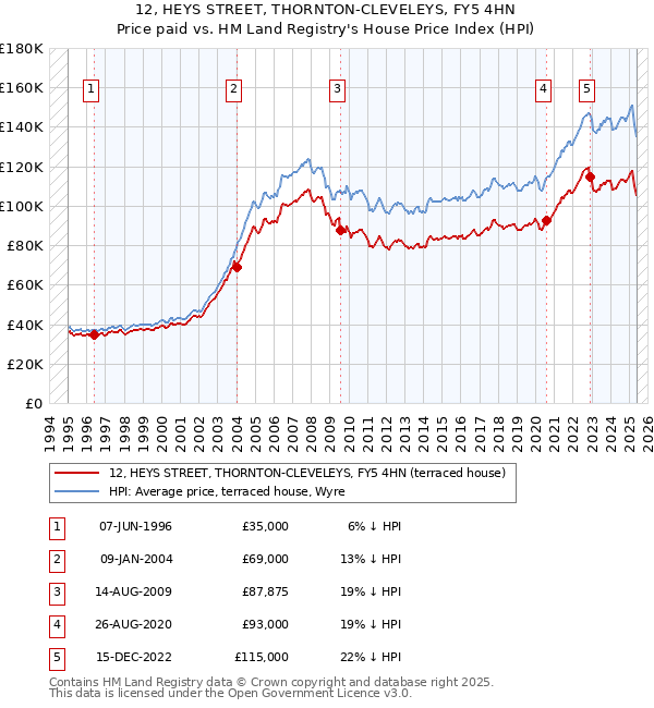 12, HEYS STREET, THORNTON-CLEVELEYS, FY5 4HN: Price paid vs HM Land Registry's House Price Index