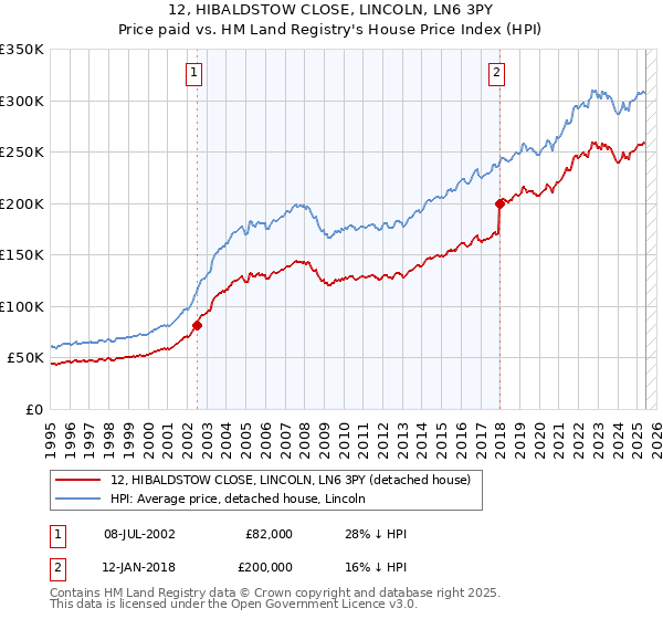 12, HIBALDSTOW CLOSE, LINCOLN, LN6 3PY: Price paid vs HM Land Registry's House Price Index