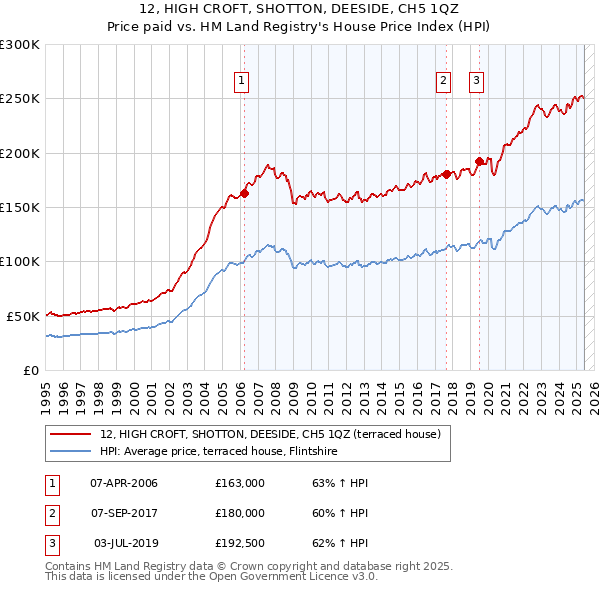 12, HIGH CROFT, SHOTTON, DEESIDE, CH5 1QZ: Price paid vs HM Land Registry's House Price Index