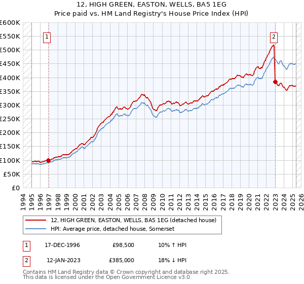 12, HIGH GREEN, EASTON, WELLS, BA5 1EG: Price paid vs HM Land Registry's House Price Index