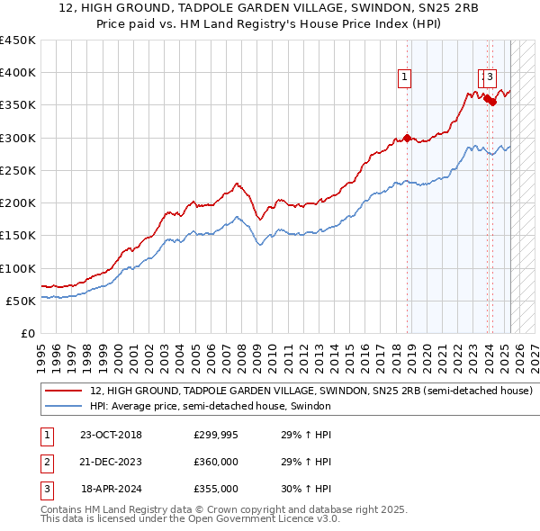 12, HIGH GROUND, TADPOLE GARDEN VILLAGE, SWINDON, SN25 2RB: Price paid vs HM Land Registry's House Price Index