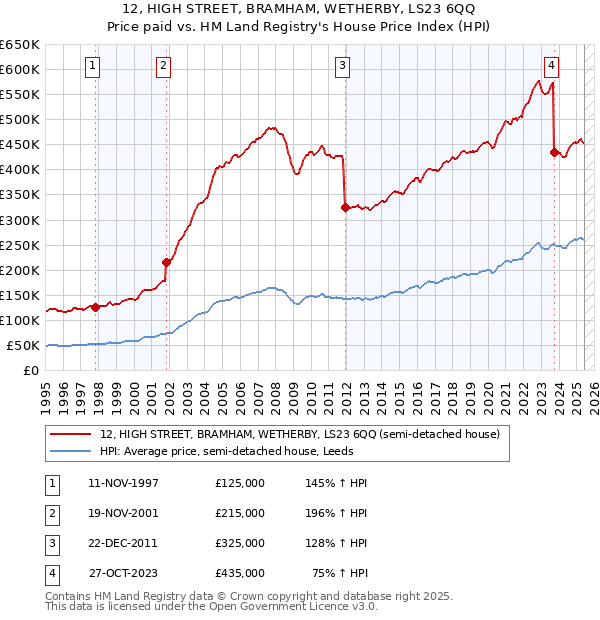 12, HIGH STREET, BRAMHAM, WETHERBY, LS23 6QQ: Price paid vs HM Land Registry's House Price Index
