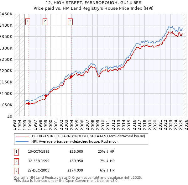 12, HIGH STREET, FARNBOROUGH, GU14 6ES: Price paid vs HM Land Registry's House Price Index