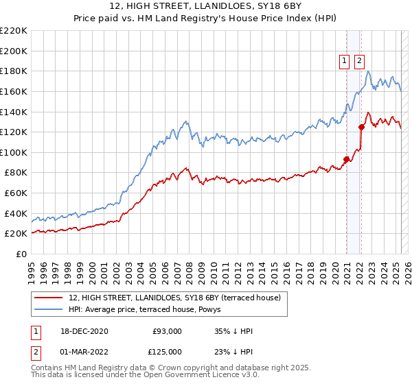 12, HIGH STREET, LLANIDLOES, SY18 6BY: Price paid vs HM Land Registry's House Price Index
