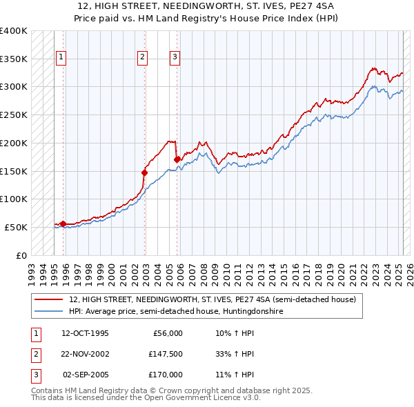 12, HIGH STREET, NEEDINGWORTH, ST. IVES, PE27 4SA: Price paid vs HM Land Registry's House Price Index