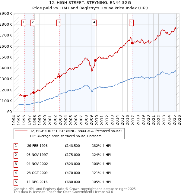 12, HIGH STREET, STEYNING, BN44 3GG: Price paid vs HM Land Registry's House Price Index
