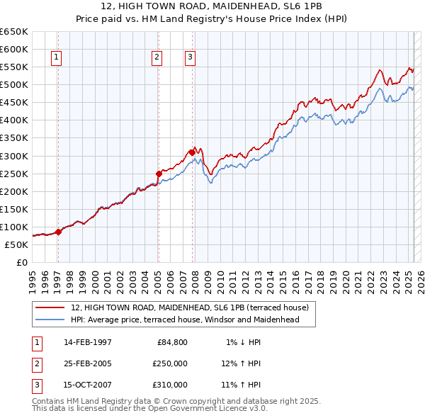 12, HIGH TOWN ROAD, MAIDENHEAD, SL6 1PB: Price paid vs HM Land Registry's House Price Index