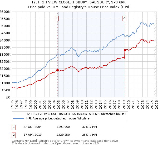 12, HIGH VIEW CLOSE, TISBURY, SALISBURY, SP3 6PR: Price paid vs HM Land Registry's House Price Index