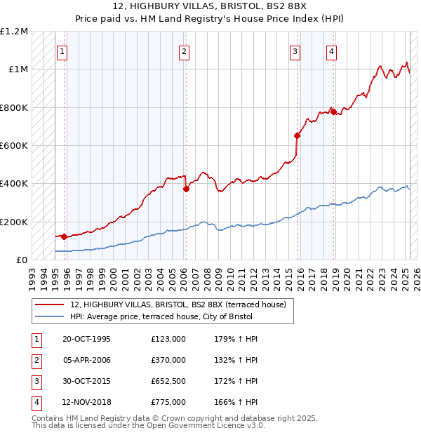 12, HIGHBURY VILLAS, BRISTOL, BS2 8BX: Price paid vs HM Land Registry's House Price Index