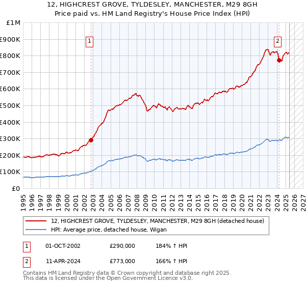 12, HIGHCREST GROVE, TYLDESLEY, MANCHESTER, M29 8GH: Price paid vs HM Land Registry's House Price Index
