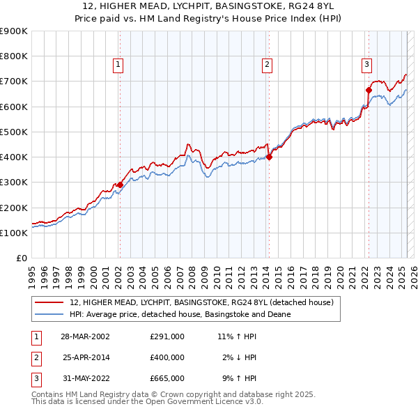 12, HIGHER MEAD, LYCHPIT, BASINGSTOKE, RG24 8YL: Price paid vs HM Land Registry's House Price Index