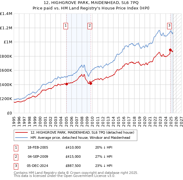 12, HIGHGROVE PARK, MAIDENHEAD, SL6 7PQ: Price paid vs HM Land Registry's House Price Index