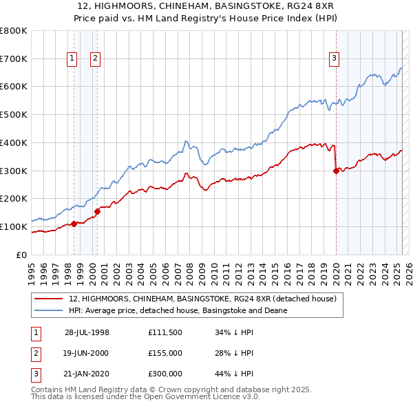 12, HIGHMOORS, CHINEHAM, BASINGSTOKE, RG24 8XR: Price paid vs HM Land Registry's House Price Index