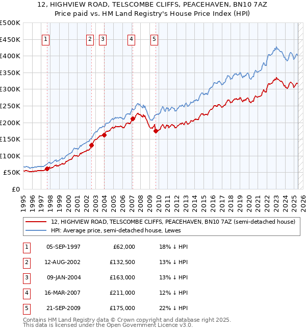 12, HIGHVIEW ROAD, TELSCOMBE CLIFFS, PEACEHAVEN, BN10 7AZ: Price paid vs HM Land Registry's House Price Index