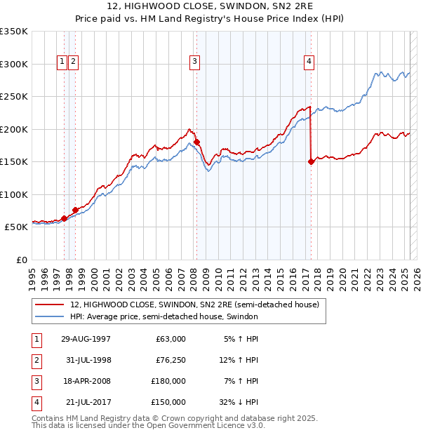 12, HIGHWOOD CLOSE, SWINDON, SN2 2RE: Price paid vs HM Land Registry's House Price Index