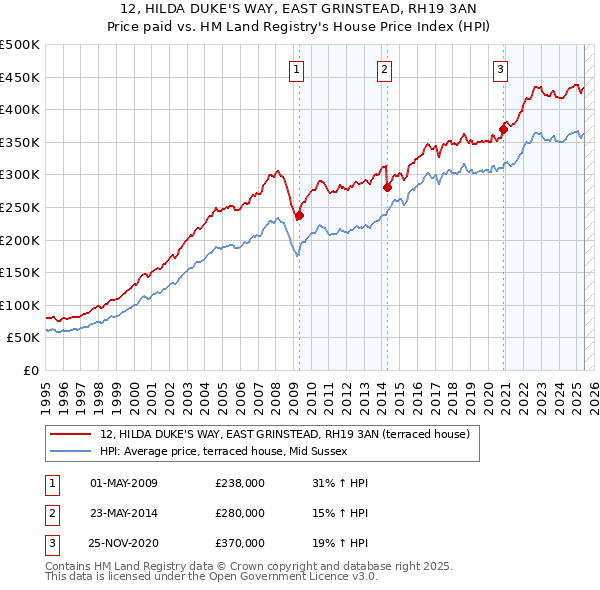 12, HILDA DUKE'S WAY, EAST GRINSTEAD, RH19 3AN: Price paid vs HM Land Registry's House Price Index