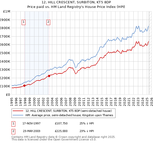 12, HILL CRESCENT, SURBITON, KT5 8DP: Price paid vs HM Land Registry's House Price Index