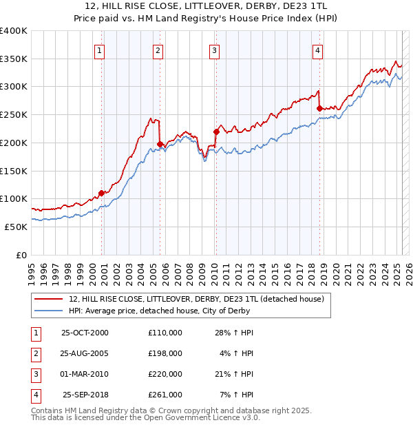 12, HILL RISE CLOSE, LITTLEOVER, DERBY, DE23 1TL: Price paid vs HM Land Registry's House Price Index