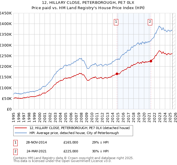 12, HILLARY CLOSE, PETERBOROUGH, PE7 0LX: Price paid vs HM Land Registry's House Price Index