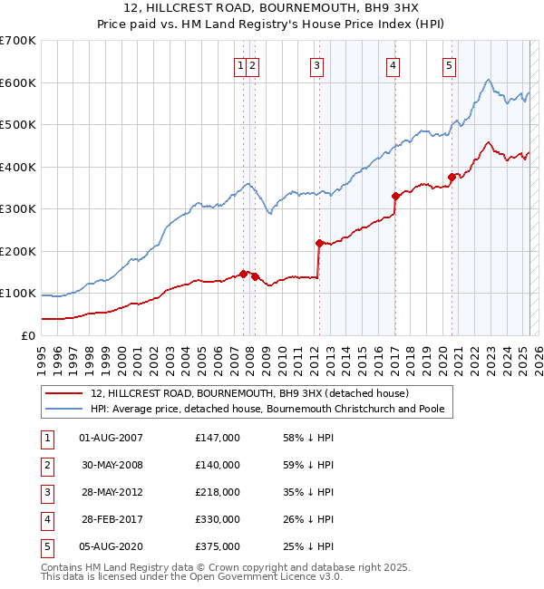 12, HILLCREST ROAD, BOURNEMOUTH, BH9 3HX: Price paid vs HM Land Registry's House Price Index