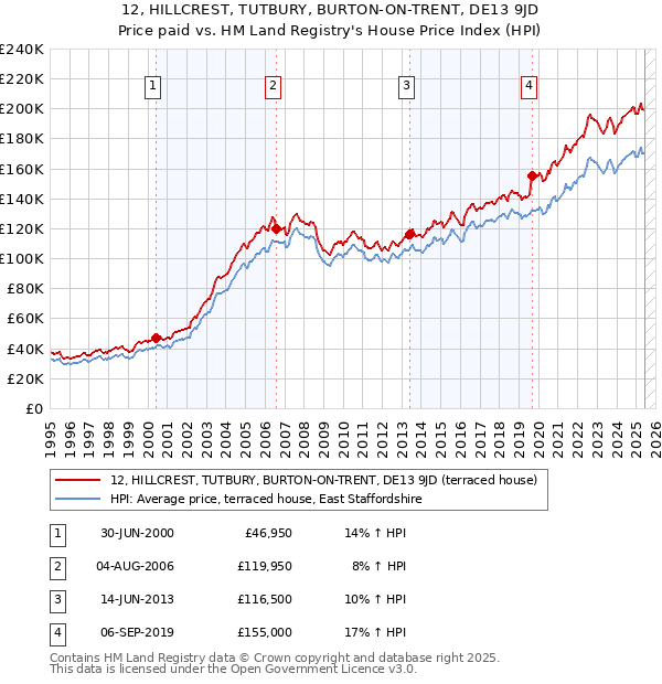 12, HILLCREST, TUTBURY, BURTON-ON-TRENT, DE13 9JD: Price paid vs HM Land Registry's House Price Index